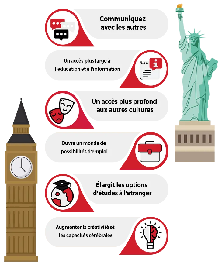 7 bonnes raisons d’apprendre l’anglais 7 bonnes raisons d’apprendre l’anglais !